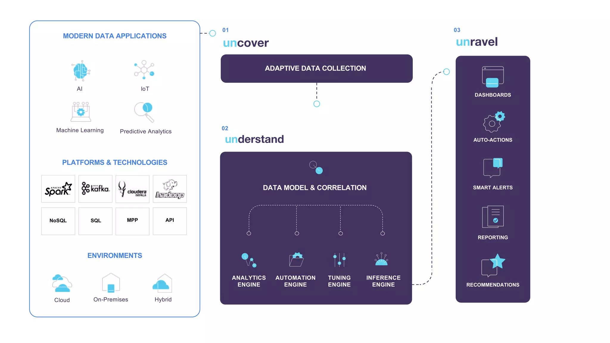 3
MODERN DATA APPLICATIONS
Machine Learning Predictive Analytics
AI loT
ENVIRONMENTS
On-Premises HybridCloud
PLATFORMS & TECHNOLOGIES
NoSQL SQL MPP API
01
uncover
ADAPTIVE DATA COLLECTION
understand
02
DATA MODEL & CORRELATION
ANALYTICS
ENGINE
AUTOMATION
ENGINE
TUNING
ENGINE
INFERENCE
ENGINE
unravel
03
DASHBOARDS
AUTO-ACTIONS
SMART ALERTS
REPORTING
RECOMMENDATIONS
 