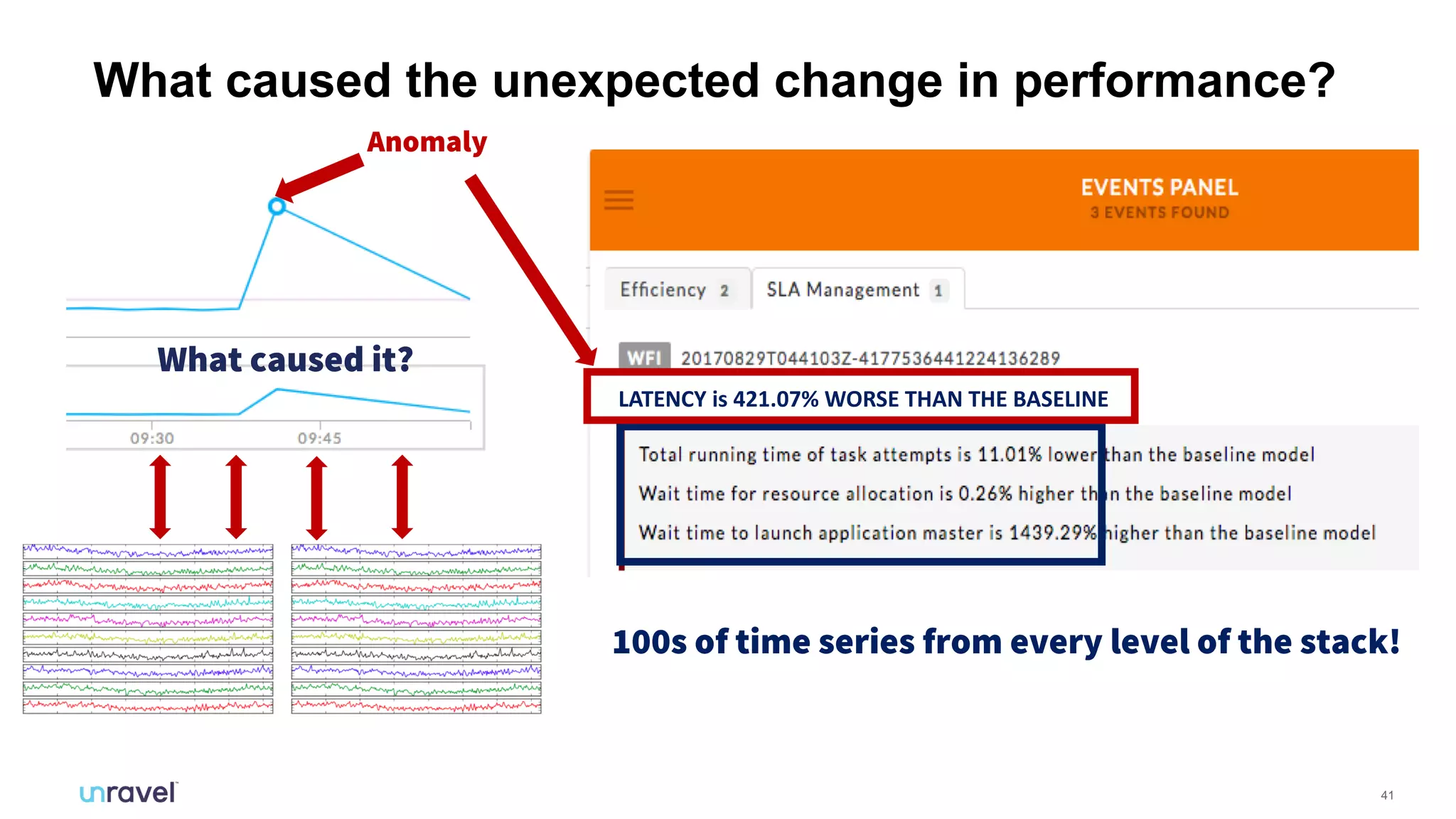 41
What caused the unexpected change in performance?
Anomaly
What caused it?
100s of time series from every level of the stack!
LATENCY is 421.07% WORSE THAN THE BASELINE
 