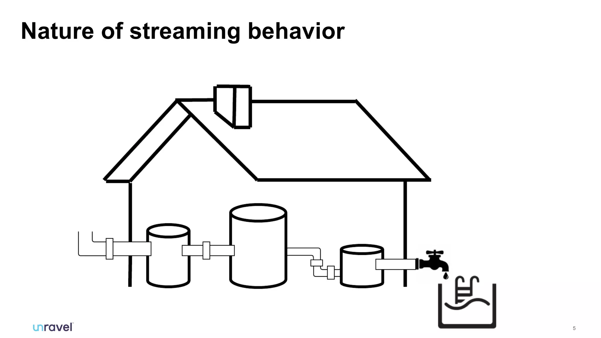 5
Nature of streaming behavior
 
