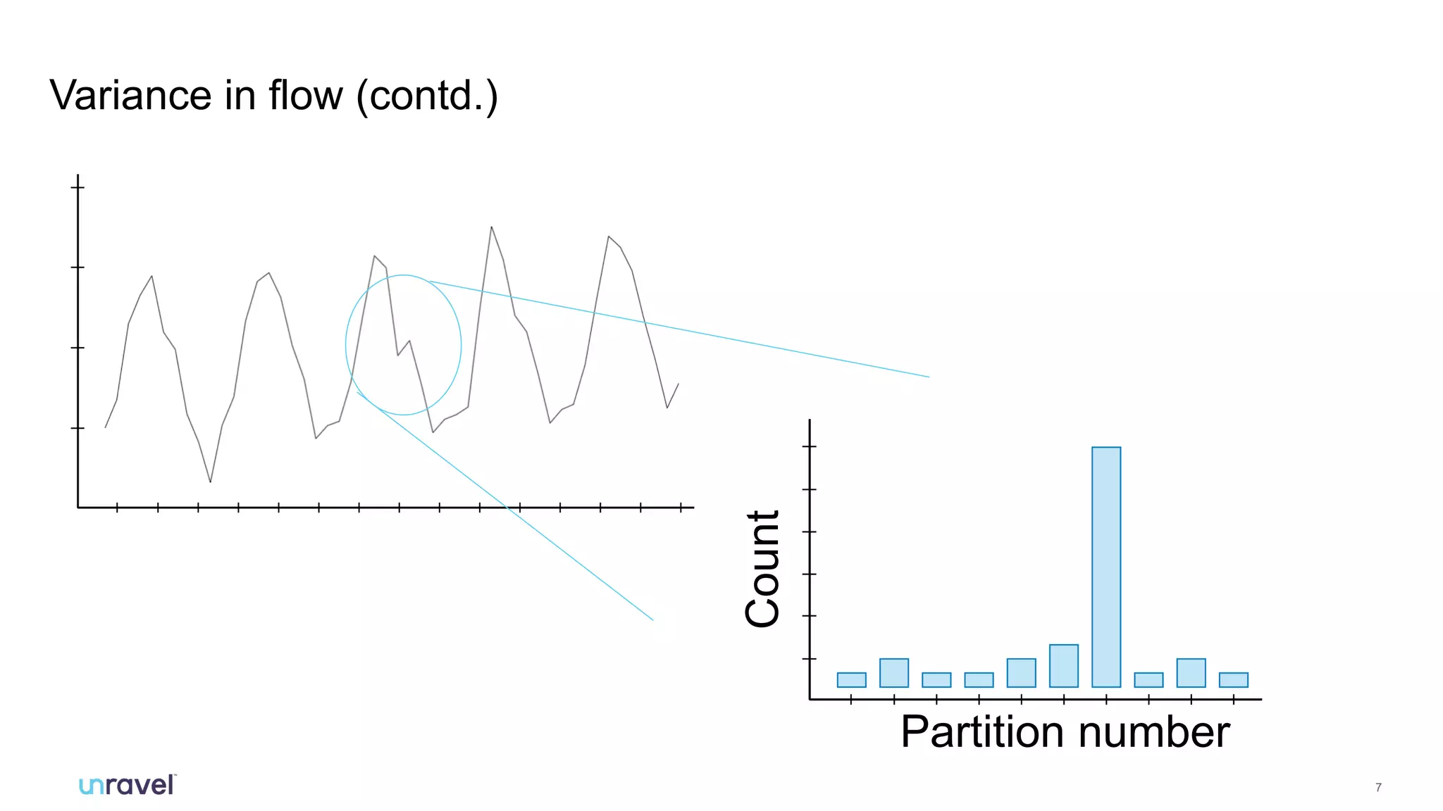 7
Variance in flow (contd.)
Partition number
Count
 