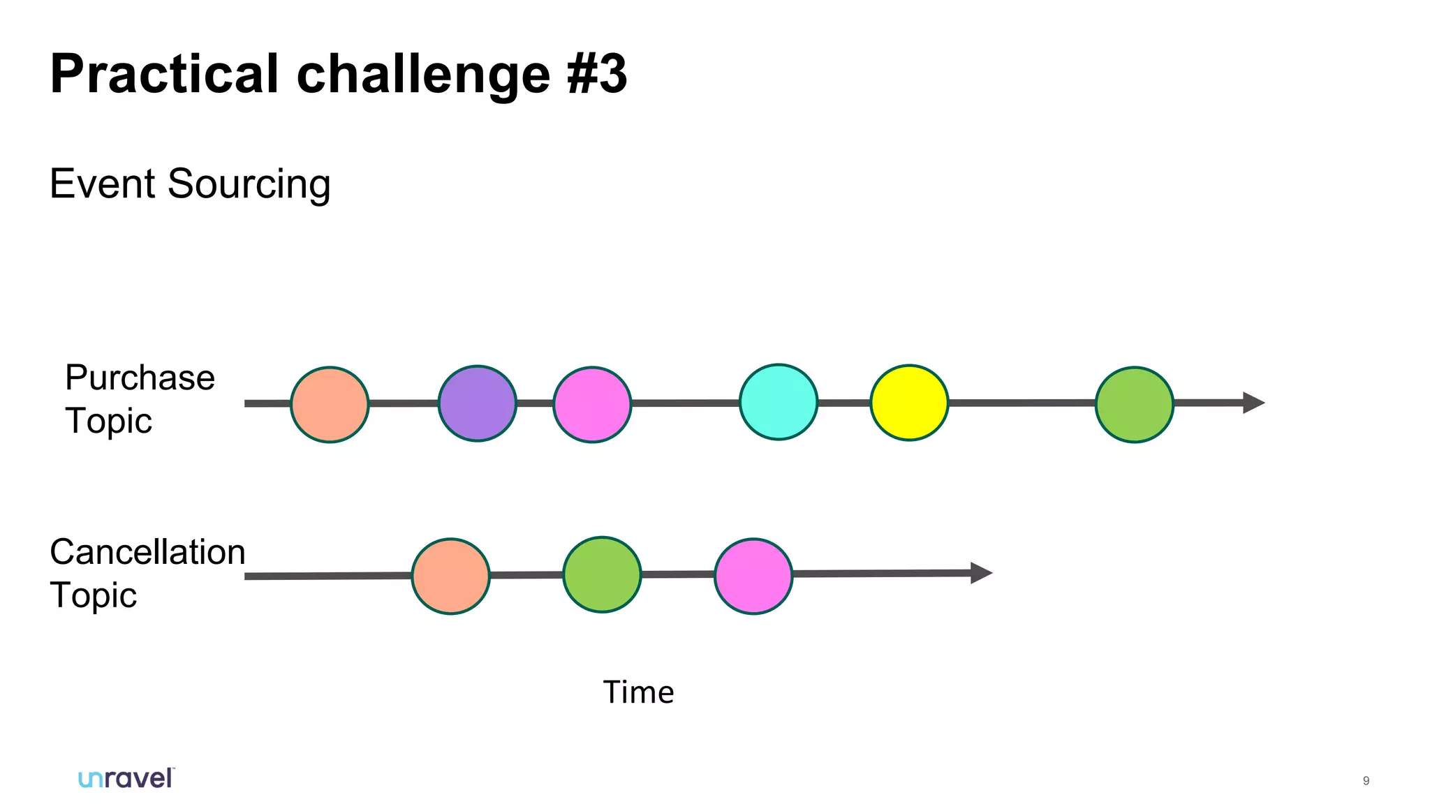 9
Practical challenge #3
Event Sourcing
Time
Purchase
Topic
Cancellation
Topic
 