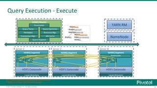 10© 2017 Pivotal Software, Inc. All rights reserved.
Query Execution - Execute
HAWQ Master
Metadata
Transaction Mgr.
Query Parser Query Optimizer
NN Cache
Resource Mgr.
NameNode
HAWQ Segment
Postmaster
HDFS Datanode
HAWQ Segment
Postmaster
HDFS Datanode
HAWQ Segment
Postmaster
HDFS Datanode
YARN RMPostmaster
Query Dispatch
VS VS VS VS VS
Server 1
Local directory
Server 2
Local directory
Server N
Local directory
VS = Virtual Segment (container for Query Executors)
# of QEs in a v-seg = # of slices in a query
 