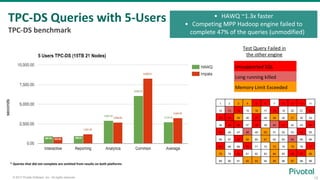 13© 2017 Pivotal Software, Inc. All rights reserved.
seconds
* Queries that did not complete are omitted from results on both platforms
• HAWQ ~1.3x faster
• Competing MPP Hadoop engine failed to
complete 47% of the queries (unmodified)
1 2 3 4 5 6 7 8 9 10 11
12 13 14 15 16 17 18 19 20 21 22
23 24 25 26 27 28 29 30 31 32 33
34 35 36 37 38 39 40 41 42 43 44
45 46 47 48 49 50 51 52 53 54 55
56 57 58 59 60 61 62 63 64 65 66
67 68 69 70 71 72 73 74 75 76 77
78 79 80 81 82 83 84 85 86 87 88
89 90 91 92 93 94 95 96 97 98 99
Unsupported SQL
Long running killed
Memory Limit Exceeded
Test Query Failed in
the other engine
TPC-DS Queries with 5-Users
TPC-DS benchmark
 
