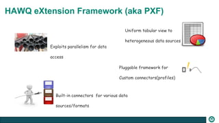 HAWQ eXtension Framework (aka PXF)
Uniform tabular view to
heterogeneous data sources
Exploits parallelism for data
access
Pluggable framework for
Custom connectors(profiles)
Built-in connectors for various data
sources/formats
 