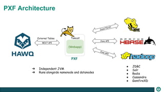 Tomcat
(Webapp)
REST API
Java API
External Tables
Java API
Java/Thrift
● JDBC
● Solr
● Redis
● Cassandra
● GemfireXD
PXF Architecture
➔ Independent JVM
➔ Runs alongside namenode and datanodes
PXF
 