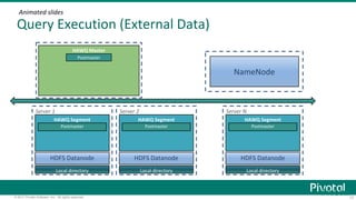17© 2017 Pivotal Software, Inc. All rights reserved.
Server NServer 2Server 1
Query Execution (External Data)
HAWQ Master
NameNode
HAWQ Segment
Postmaster
HDFS Datanode
HAWQ Segment
Postmaster
HDFS Datanode
HAWQ Segment
Postmaster
HDFS Datanode
Postmaster
Local directory Local directory Local directory
Animated slides
 