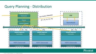 18© 2017 Pivotal Software, Inc. All rights reserved.
Server NServer 2Server 1
Query Planning - Distribution
HAWQ Master
NameNode
HAWQ Segment
Postmaster
HDFS Datanode
HAWQ Segment
Postmaster
HDFS Datanode
HAWQ Segment
Postmaster
HDFS Datanode
Postmaster PXF
Local directory Local directory Local directory
Get Partition Metadata
{P1, P2, P3, P4, P5}
Planner
Partition Mapper
{P1, P4} {P5} {P2, P3}
 