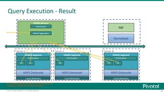 20© 2017 Pivotal Software, Inc. All rights reserved.
Query Execution - Result
HAWQ Master
HAWQ Segment
Postmaster
HDFS Datanode
HAWQ Segment
Postmaster
HDFS Datanode
HAWQ Segment
Postmaster
HDFS Datanode
VS VS VS VS VS
Server 1
Local directory
Server 2
Local directory
Server N
Local directory
VS = Virtual Segment (container for Query Executors)
# of QEs in a v-seg = # of slices in a query
NameNode
PXFPostmaster
Global Aggregate
 