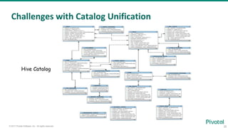 25© 2017 Pivotal Software, Inc. All rights reserved.
Challenges with Catalog Unification
Hive Catalog
 