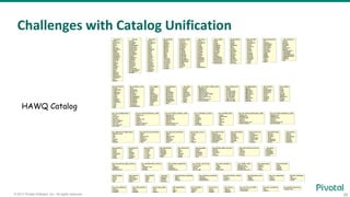26© 2017 Pivotal Software, Inc. All rights reserved.
Challenges with Catalog Unification
HAWQ Catalog
 
