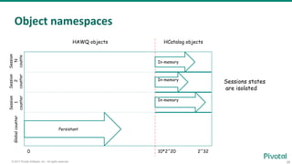 28© 2017 Pivotal Software, Inc. All rights reserved.
Object namespaces
0 2^3210*2^20
Globalcounter
Session
1
counter
In-memory
In-memory
In-memory
Session
2
counter
Session
N
counte
HAWQ objects HCatalog objects
Persistant
Sessions states
are isolated
 