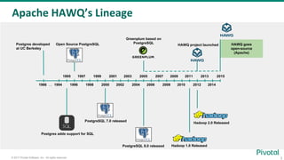 3© 2017 Pivotal Software, Inc. All rights reserved.
Apache HAWQ’s Lineage
1986 … 1994 1996 1998 2000 2002 2004 2006 2008 2010 2012 2014
1995 1997 1999 2001 2003 2005 2007 2009 2011 2013 2015
Postgres developed
at UC Berkeley
Postgres adds support for SQL
Open Source PostgreSQL
PostgreSQL 7.0 released
PostgreSQL 8.0 released
Greenplum based on
PostgreSQL
Hadoop 1.0 Released
HAWQ goes
open-source
(Apache)
HAWQ project launched
Hadoop 2.0 Released
 
