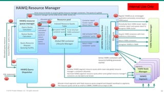 33© 2016 Pivotal Software, Inc. All rights reserved.
LIBYARNResourceBroker
libyarn
Resource pool
YARNResourceManager
segments
YARN Node
Manager
HAWQ
Segment
Register HAWQ as an unmanaged
application exclusively consuming a
YARN queue
Periodically fetch YARN cluster report,
container report and queue report to
recognize YARN cluster
Acquire YARN containers with host
preference information
Return YARN containers
Unregister HAWQ in YARN
Add activated YARN
containers’ quota
Return YARN
containers’ quota
Global RM container
Lifecycle Manager
Resourcebrokeruseslibyarn(ac/c++
versionlibrary)tocommunicatewith
YARNthroughprotobuf.
Indexed Resource Quota
Table
Accepted YARN
container quota
To be returned
YARN containers’
quota
Increase HAWQ segment resource quota when have new global resource
manager’s containers allocated;
Decrease HAWQ segment resource quota when some global resource manager’s
containers are decided to be kicked.
HAWQ resource
queue manager
Acquire
calculated
resource
quota or
return
unused
query
resource
HAWQ Query
Dispatcher
Acquire/Returnqueryresource
SQL statement
Container report
Cluster report
Queue report
Query Quota
Calculator
Query Resource
Request
Queuing Facility
HAWQ Resource Manager
Queue Quota
Calculator
Allocated query
resource
Allocatedqueryresource
Active YARN containers with
resource holding processes
started
Drive resource broker to acquire global resource manager containers. The quota of a global
resource manager can be (1GB,1core), (2GB, 1core), etc.
Allocate virtual segments with fixed resource quota assigned and dispatch workload to segments.
The resource quota can be as small as 128MB, 256MB and as large as GBs.
4
79
10
11
14
15
8
312
6
5
1
2
13
Internal Use Only
 
