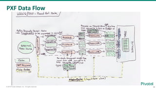 36© 2016 Pivotal Software, Inc. All rights reserved.
PXF Data Flow
 