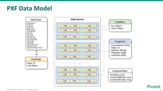 37© 2016 Pivotal Software, Inc. All rights reserved.
PXF Data Model
 