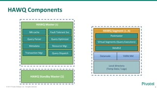 5© 2017 Pivotal Software, Inc. All rights reserved.
HAWQ Components
HAWQ Master (1)
Metadata
Transaction Mgr.
Query Parser Query Optimizer
Resource Mgr.
NN cache
Query Dispatch
Fault Tolerant Svc
HAWQ Segment (1..N)
Postmaster
Local directory
(Temp Data / Logs)
Virtual Segments (Query Executors)
libhdfs3
Datanode YARN NM
HAWQ Standby Master (1)
 