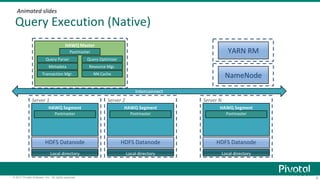6© 2017 Pivotal Software, Inc. All rights reserved.
Server NServer 2Server 1
Query Execution (Native)
HAWQ Master
Metadata
Transaction Mgr.
Query Parser Query Optimizer
Resource Mgr.
NameNode
HAWQ Segment
Postmaster
HDFS Datanode
HAWQ Segment
Postmaster
HDFS Datanode
HAWQ Segment
Postmaster
HDFS Datanode
YARN RMPostmaster
Local directory Local directory Local directory
Animated slides
NN Cache
Interconnect
 
