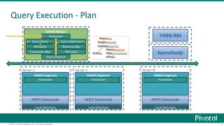 7© 2017 Pivotal Software, Inc. All rights reserved.
Server NServer 2Server 1
Query Execution - Plan
HAWQ Master
Metadata
Transaction Mgr.
Query Parser Query Optimizer
NN Cache
Resource Mgr.
NameNode
HAWQ Segment
Postmaster
HDFS Datanode
HAWQ Segment
Postmaster
HDFS Datanode
HAWQ Segment
Postmaster
HDFS Datanode
YARN RMPostmaster
Query Dispatch
Local directory Local directory Local directory
 