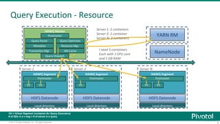 8© 2017 Pivotal Software, Inc. All rights reserved.
Server NServer 2Server 1
Query Execution - Resource
HAWQ Master
Metadata
Transaction Mgr.
Query Parser Query Optimizer
NN Cache
Resource Mgr.
NameNode
HAWQ Segment
Postmaster
HDFS Datanode
HAWQ Segment
Postmaster
HDFS Datanode
HAWQ Segment
Postmaster
HDFS Datanode
YARN RMPostmaster
Query Dispatch
VS VS VS VS VS
Local directory Local directory Local directory
I need 5 containers
Each with 1 CPU core
and 1 GB RAM
Server 1: 2 containers
Server 2: 1 container
Server N: 2 containers
VS = Virtual Segment (container for Query Executors)
# of QEs in a v-seg = # of slices in a query
 