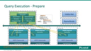 9© 2017 Pivotal Software, Inc. All rights reserved.
Query Execution - Prepare
HAWQ Master
Metadata
Transaction Mgr.
Query Parser Query Optimizer
NN Cache
Resource Mgr.
NameNode
HAWQ Segment
Postmaster
HDFS Datanode
HAWQ Segment
Postmaster
HDFS Datanode
HAWQ Segment
Postmaster
HDFS Datanode
YARN RMPostmaster
Query Dispatch
VS VS VS VS VS
Server 1
Local directory
Server 2
Local directory
Server N
Local directory
VS = Virtual Segment (container for Query Executors)
# of QEs in a v-seg = # of slices in a query
 