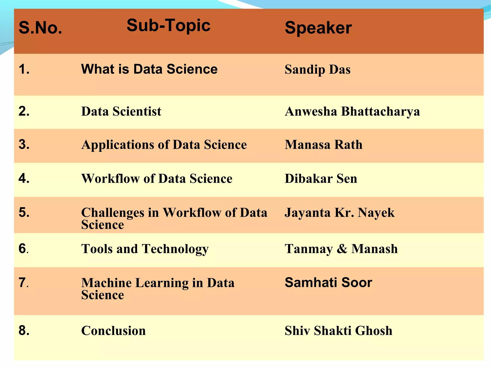 S.No. Sub-Topic Speaker
1. What is Data Science Sandip Das
2. Data Scientist Anwesha Bhattacharya
3. Applications of Data Science Manasa Rath
4. Workflow of Data Science Dibakar Sen
5. Challenges in Workflow of Data
Science
Jayanta Kr. Nayek
6. Tools and Technology Tanmay & Manash
7. Machine Learning in Data
Science
Samhati Soor
8. Conclusion Shiv Shakti Ghosh
 