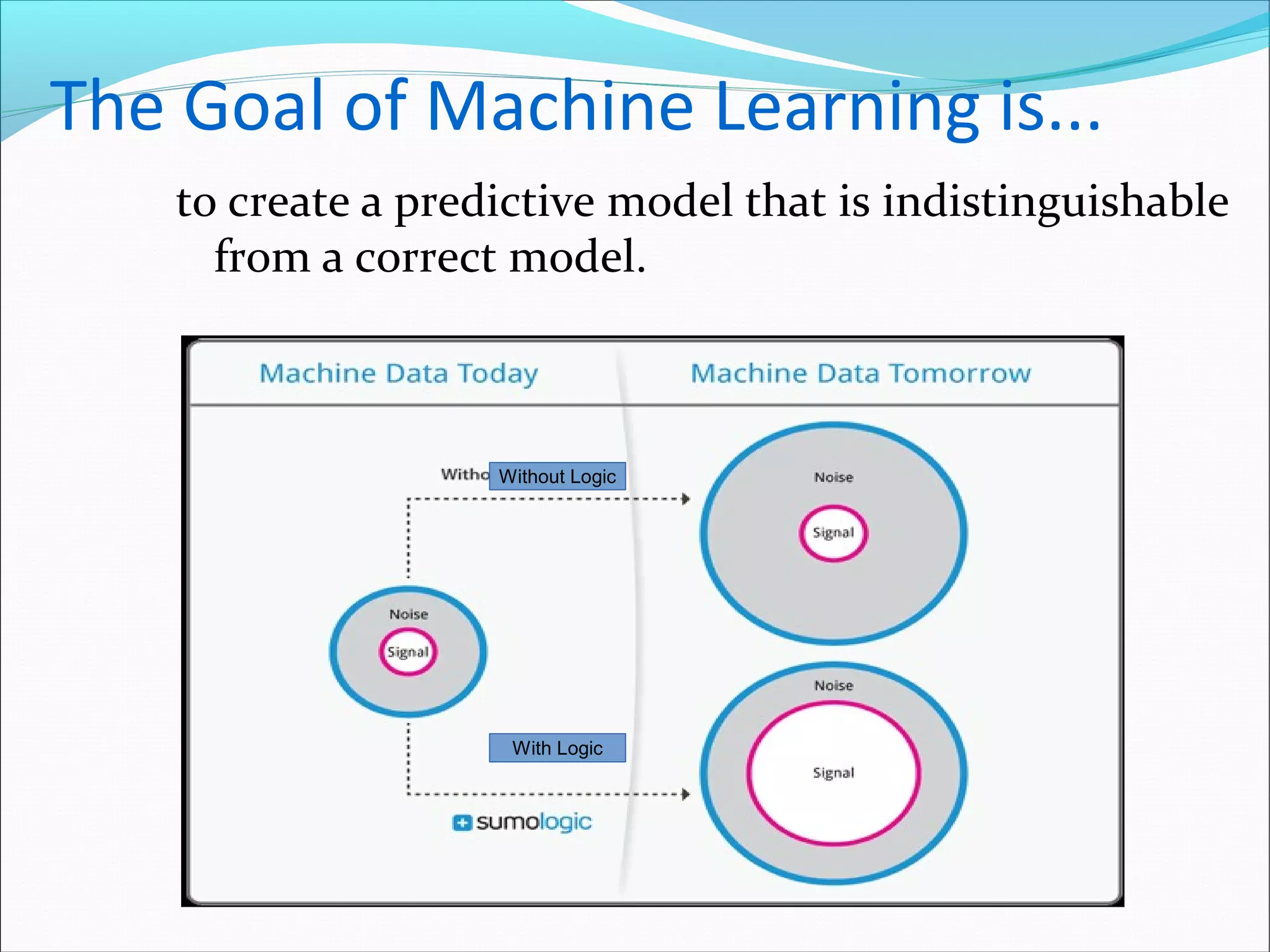 The Goal of Machine Learning is...
to create a predictive model that is indistinguishable
from a correct model.
Without Logic
With Logic
 