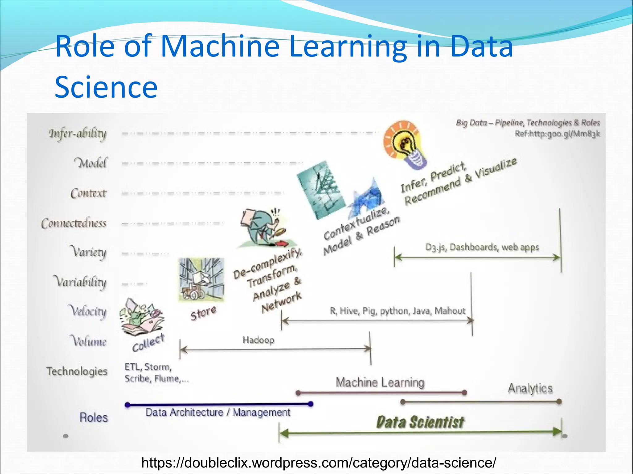.
Role of Machine Learning in Data
Science
https://doubleclix.wordpress.com/category/data-science/
 