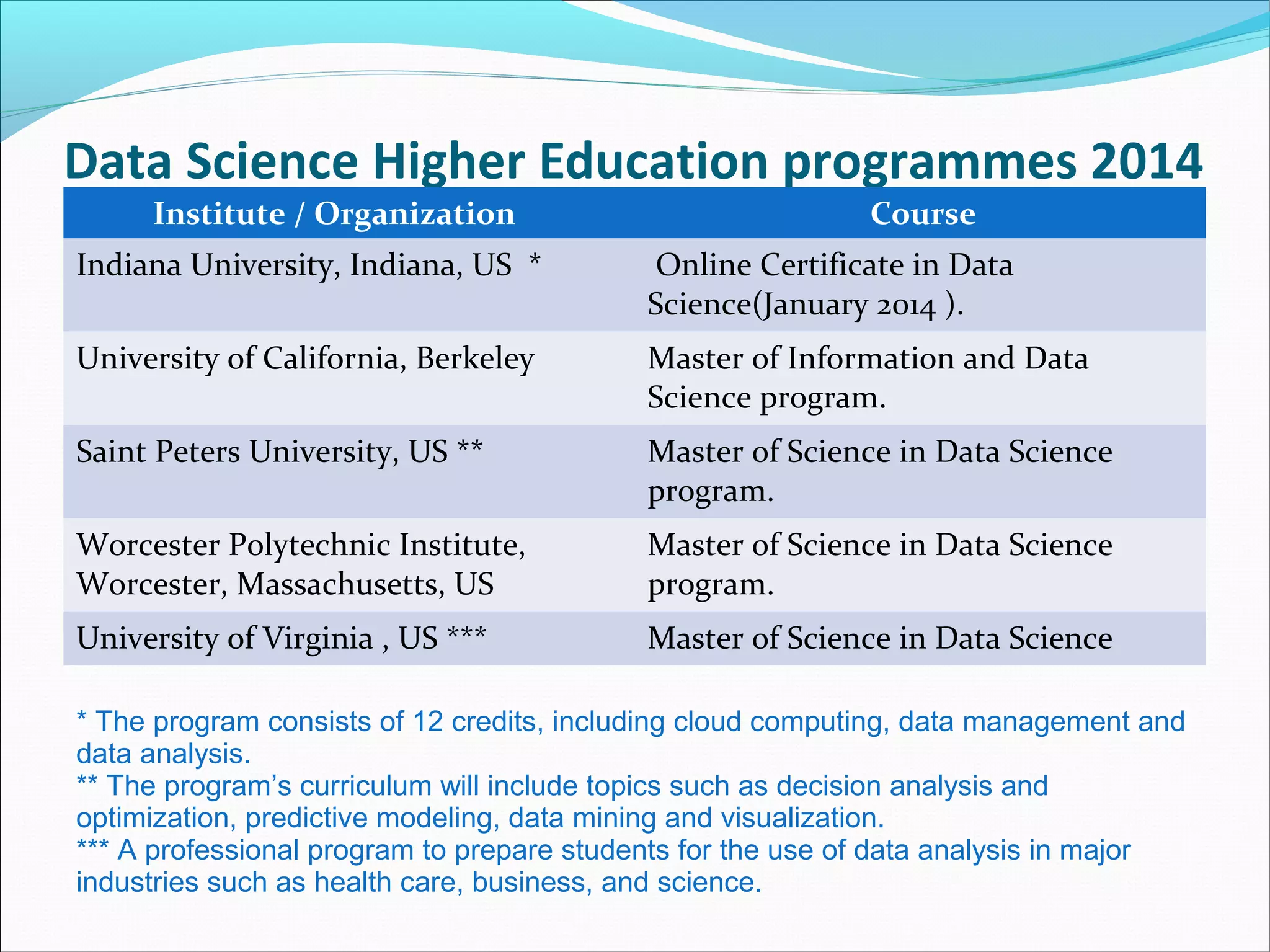 Data Science Higher Education programmes 2014
Programs in 2014Institute / Organization Course
Indiana University, Indiana, US * Online Certificate in Data
Science(January 2014 ).
University of California, Berkeley Master of Information and Data
Science program.
Saint Peters University, US ** Master of Science in Data Science
program.
Worcester Polytechnic Institute,
Worcester, Massachusetts, US
Master of Science in Data Science
program.
University of Virginia , US *** Master of Science in Data Science
* The program consists of 12 credits, including cloud computing, data management and
data analysis.
** The program’s curriculum will include topics such as decision analysis and
optimization, predictive modeling, data mining and visualization.
*** A professional program to prepare students for the use of data analysis in major
industries such as health care, business, and science.
 