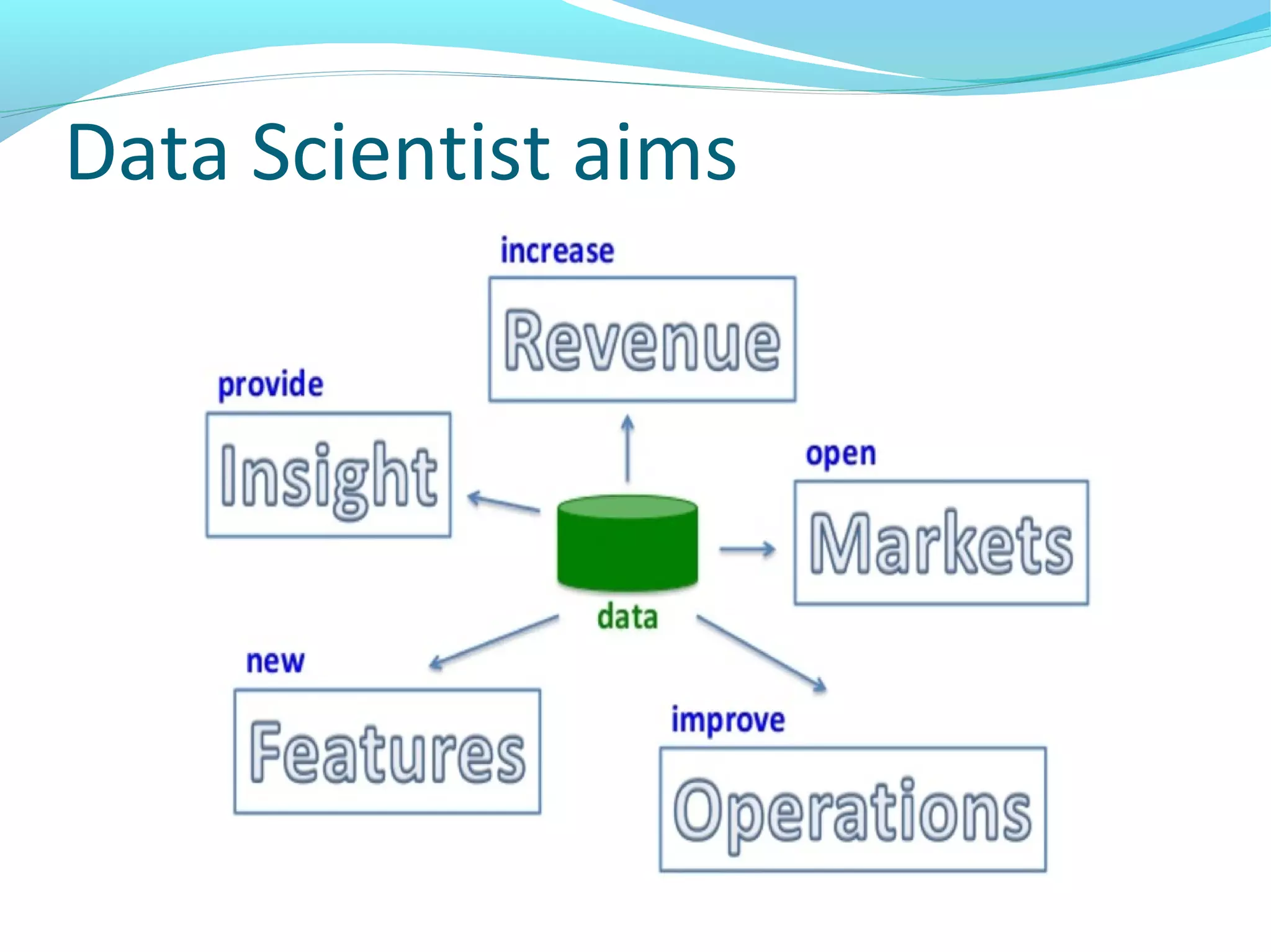 Data Scientist aims
 