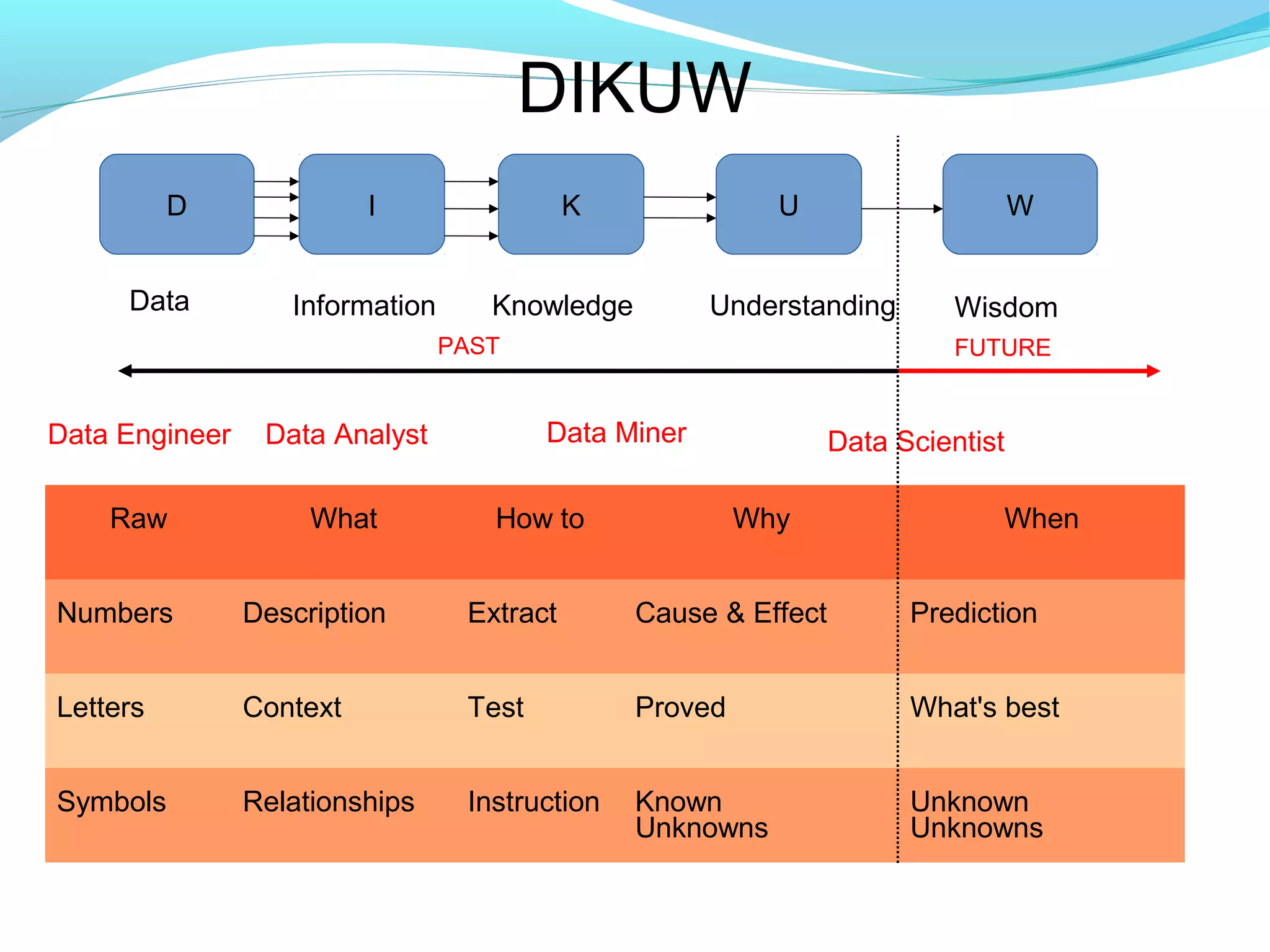 DIKUW
I K U WD
Raw What How to Why When
Numbers Description Extract Cause & Effect Prediction
Letters Context Test Proved What's best
Symbols Relationships Instruction Known
Unknowns
Unknown
Unknowns
Data Information Knowledge Understanding Wisdom
Data Engineer Data Analyst Data Miner Data Scientist
PAST FUTURE
 