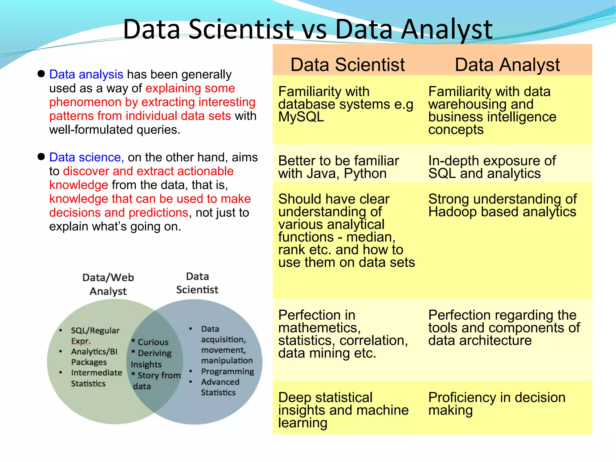 Data Scientist Data Analyst
Familiarity with
database systems e.g
MySQL
Familiarity with data
warehousing and
business intelligence
concepts
Better to be familiar
with Java, Python
In-depth exposure of
SQL and analytics
Should have clear
understanding of
various analytical
functions - median,
rank etc. and how to
use them on data sets
Strong understanding of
Hadoop based analytics
Perfection in
mathemetics,
statistics, correlation,
data mining etc.
Perfection regarding the
tools and components of
data architecture
Deep statistical
insights and machine
learning
Proficiency in decision
making
● Data analysis has been generally
used as a way of explaining some
phenomenon by extracting interesting
patterns from individual data sets with
well-formulated queries.
● Data science, on the other hand, aims
to discover and extract actionable
knowledge from the data, that is,
knowledge that can be used to make
decisions and predictions, not just to
explain what’s going on.
Data Scientist vs Data Analyst
 