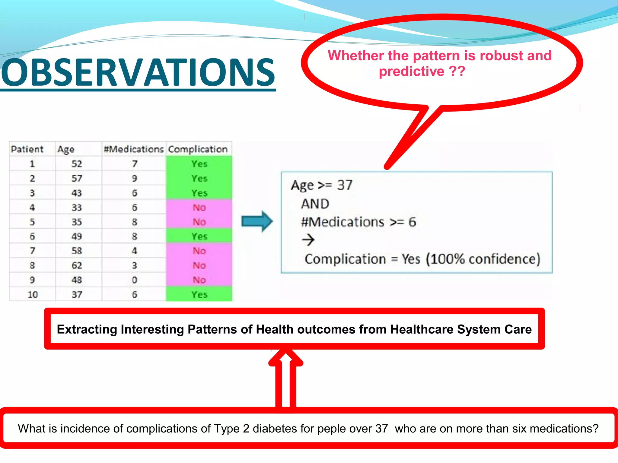 Extracting Interesting Patterns of Health outcomes from Healthcare System Care
Whether the pattern is robust and
predictive ??
OBSERVATIONS
What is incidence of complications of Type 2 diabetes for peple over 37 who are on more than six medications?
 