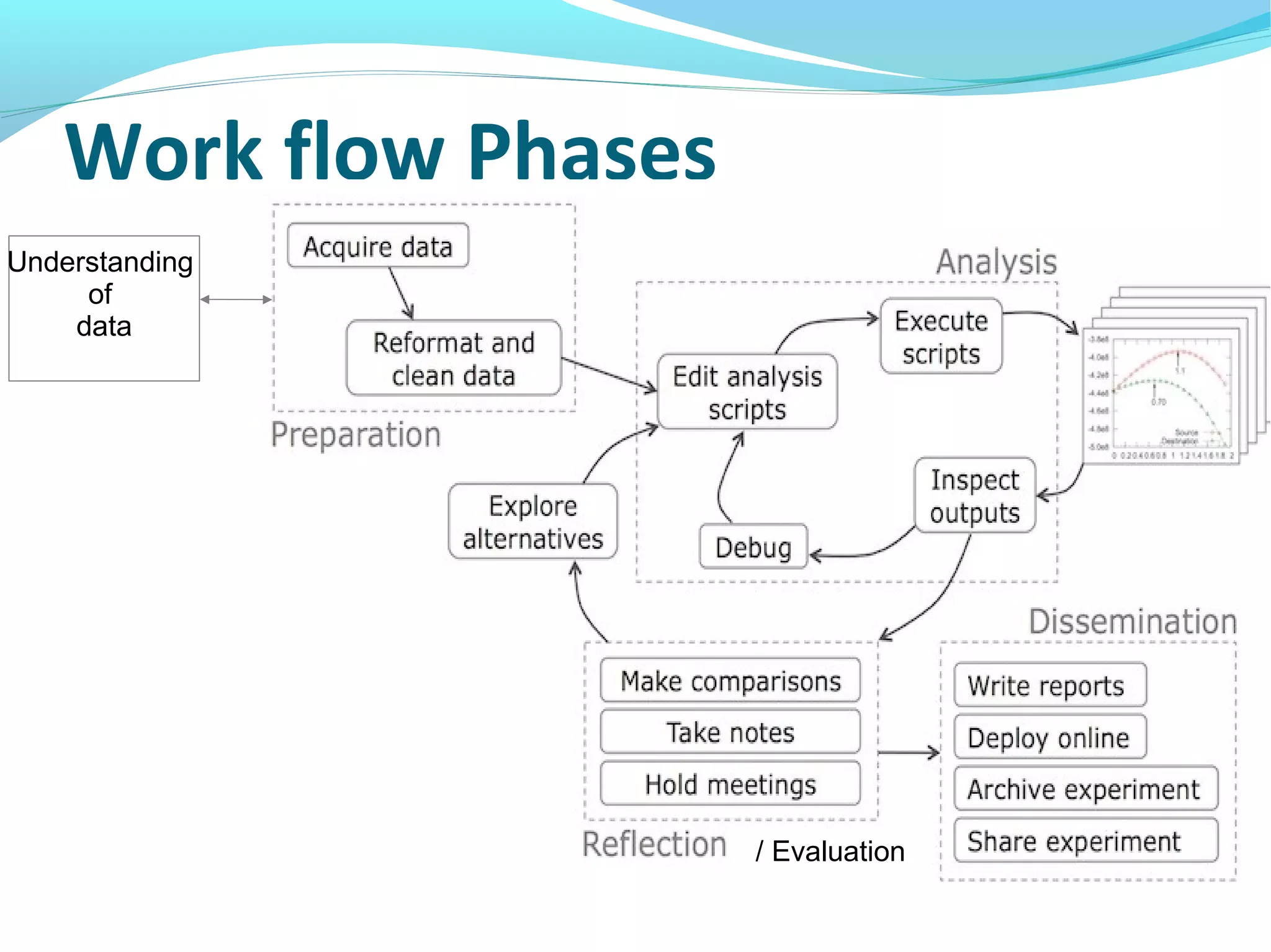 Work flow Phases
Understanding
of
data
/ Evaluation
 
