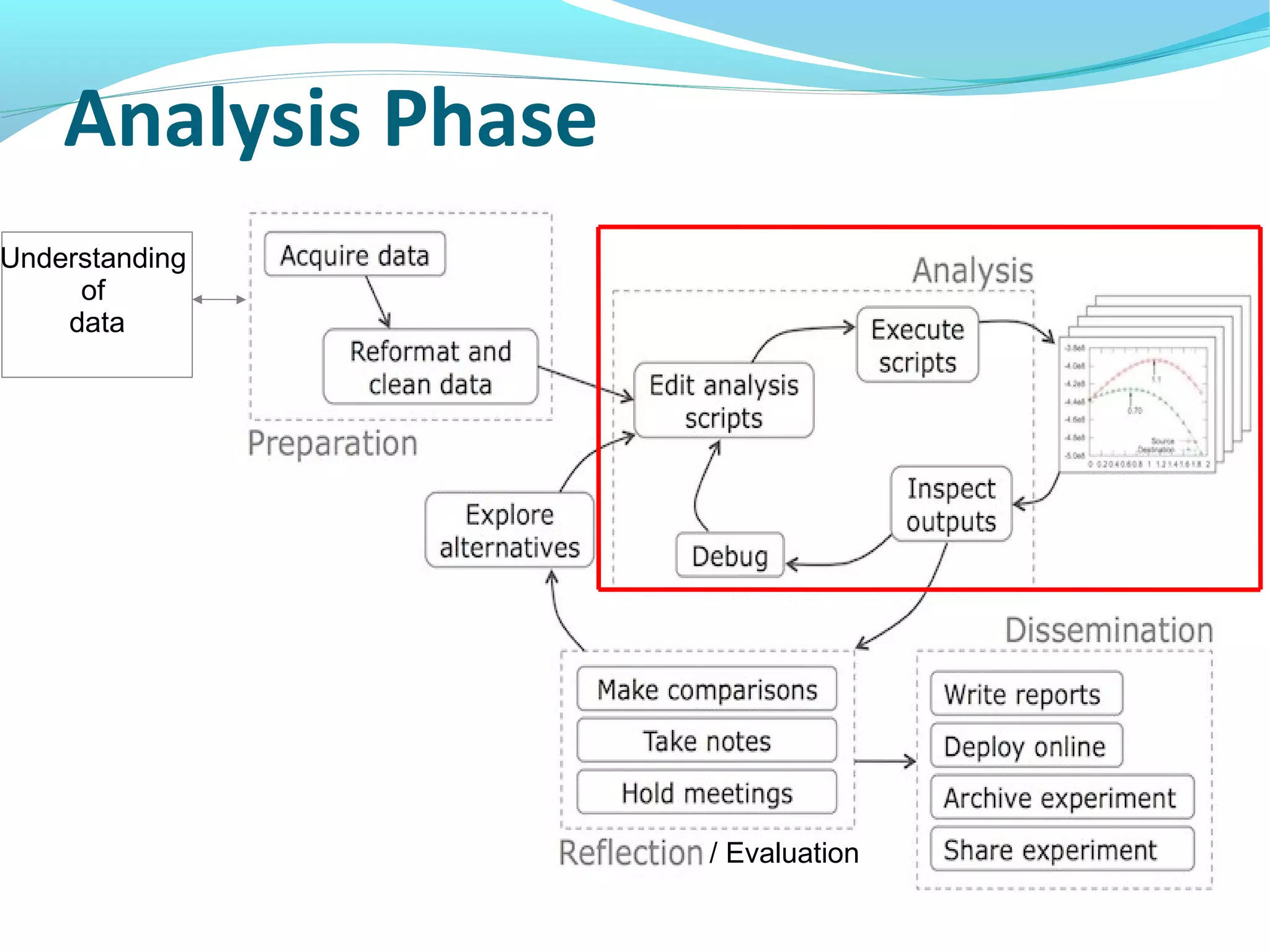Analysis Phase
Understanding
of
data
/ Evaluation
 