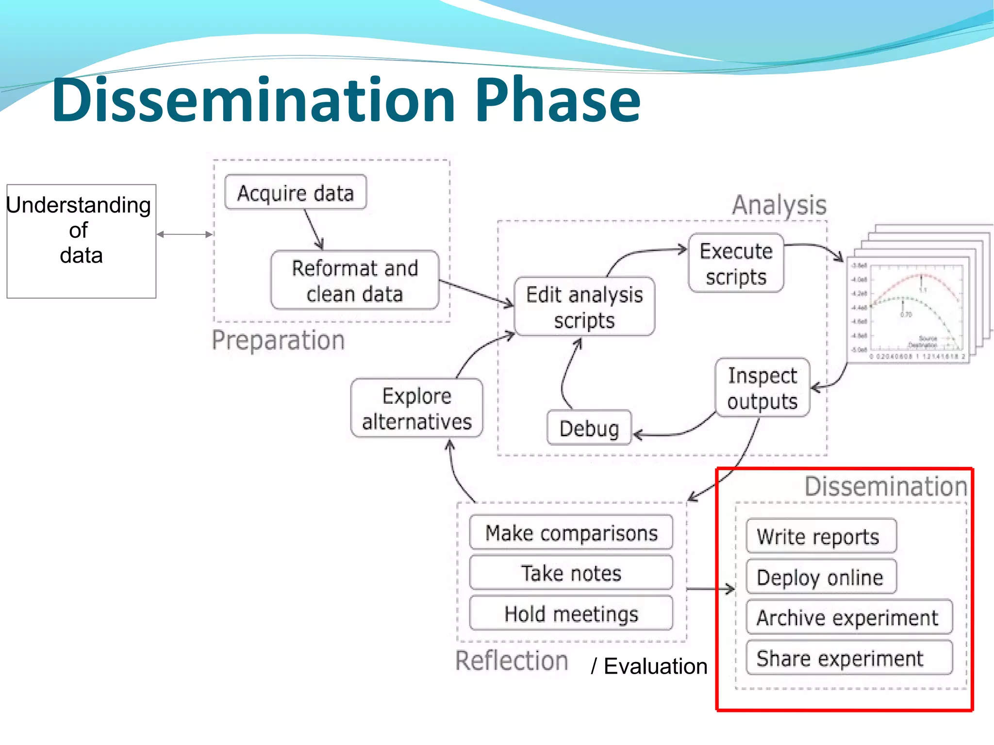 Dissemination Phase
Understanding
of
data
/ Evaluation
 
