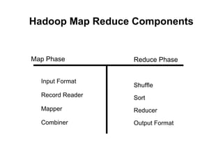Hadoop Map Reduce Components
Reduce Phase
Shuffle
Sort
Reducer
Output Format
Map Phase
Input Format
Record Reader
Mapper
Combiner
 