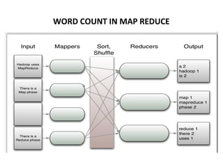 WORD COUNT IN MAP REDUCE
 