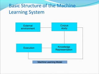 Basic Structure of the Machine
Learning System
External
environment
Corpus
study
Knowledge
Representation
Execution
Machine Learning Model
 