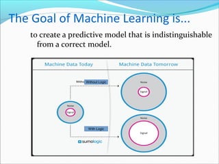 The Goal of Machine Learning is...
to create a predictive model that is indistinguishable
from a correct model.
Without Logic
With Logic
 