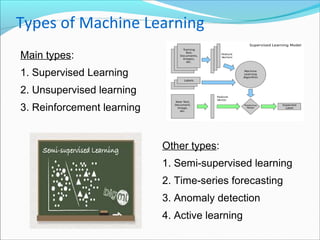 Types of Machine Learning
Other types:
1. Semi-supervised learning
2. Time-series forecasting
3. Anomaly detection
4. Active learning
Main types:
1. Supervised Learning
2. Unsupervised learning
3. Reinforcement learning
 