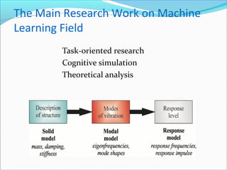 The Main Research Work on Machine
Learning Field
Task-oriented research
Cognitive simulation
Theoretical analysis
 