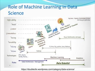 .
Role of Machine Learning in Data
Science
https://doubleclix.wordpress.com/category/data-science/
 