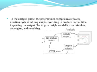 ●
In the analysis phase, the programmer engages in a repeated
iteration cycle of editing scripts, executing to produce output files,
inspecting the output files to gain insights and discover mistakes,
debugging, and re-editing.
 