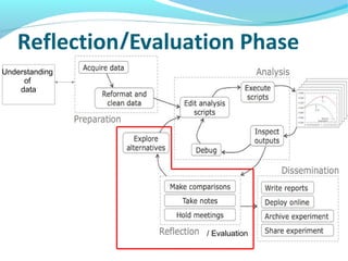 Reflection/Evaluation Phase
Understanding
of
data
/ Evaluation
 