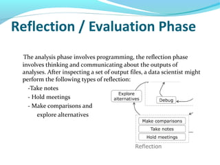 Reflection / Evaluation Phase
The analysis phase involves programming, the reflection phase
involves thinking and communicating about the outputs of
analyses. After inspecting a set of output files, a data scientist might
perform the following types of reflection:
-Take notes
- Hold meetings
- Make comparisons and
explore alternatives
 