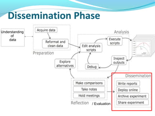 Dissemination Phase
Understanding
of
data
/ Evaluation
 