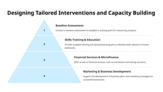 Designing Tailored Interventions and Capacity Building
1
Baseline Assessment
Conduct a baseline assessment to establish a starting point for measuring progress.
2
Skills Training & Education
Provide targeted training and educational programs to develop skills relevant to chosen
livelihoods.
3
Financial Services & Microfinance
Offer access to financial services, such as microloans and savings accounts.
4
Marketing & Business Development
Support the development of business plans and marketing strategies for
successful businesses.
 
