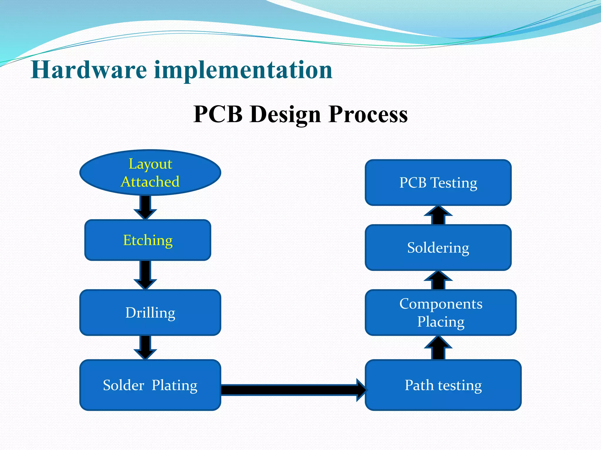Hardware implementation
PCB Design Process
Layout
Attached
Etching
Drilling
Solder Plating
Components
Placing
Soldering
Path testing
PCB Testing
 