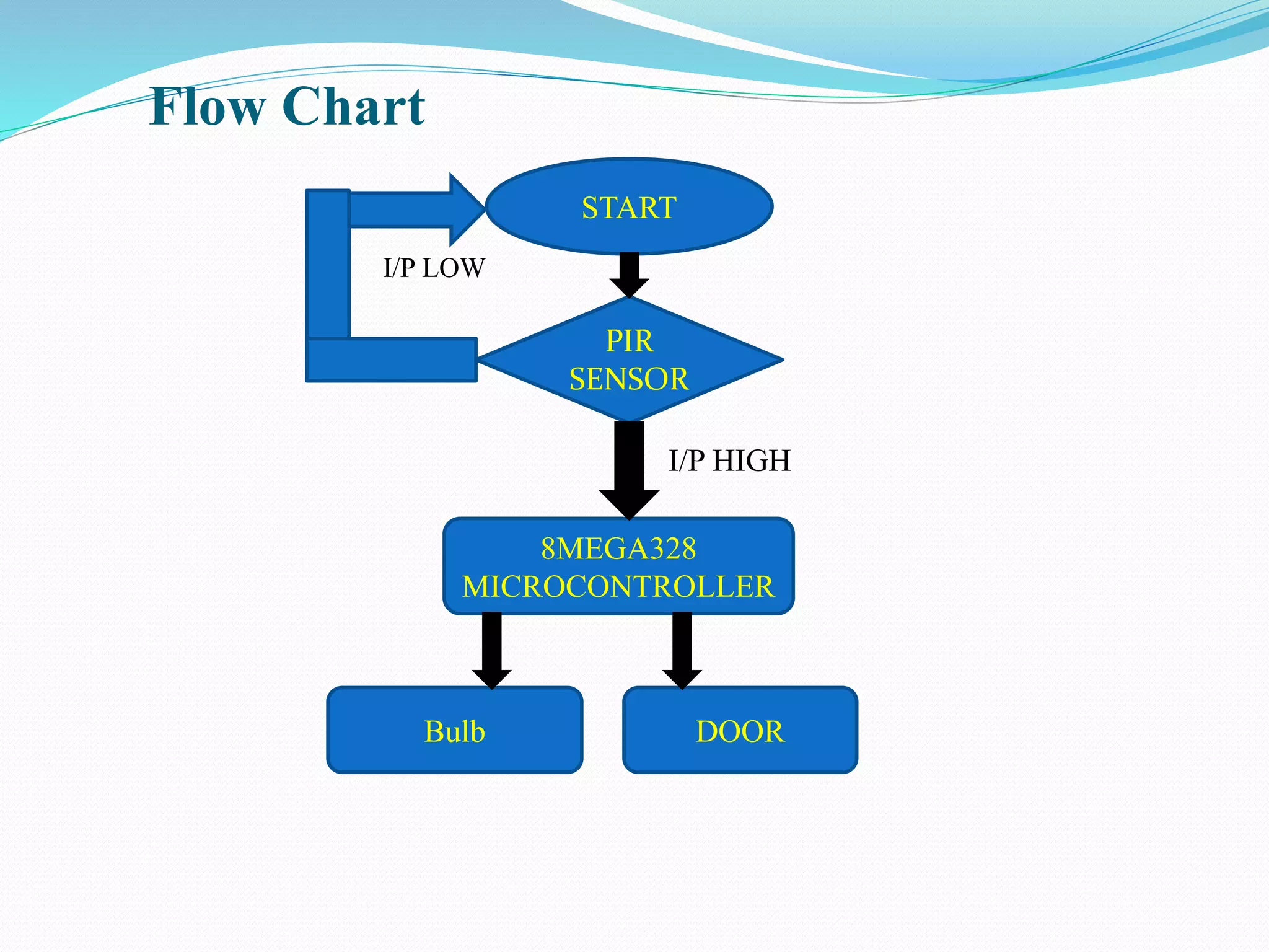 Flow Chart
START
8MEGA328
MICROCONTROLLER
PIR
SENSOR
Bulb
I/P LOW
I/P HIGH
DOOR
 