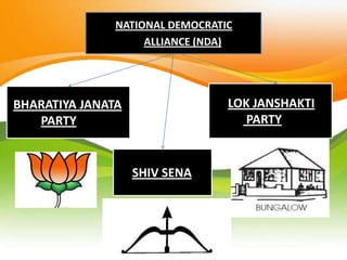 NATIONAL DEMOCRATIC
ALLIANCE (NDA)
BHARATIYA JANATA
PARTY
LOK JANSHAKTI
PARTY
SHIV SENA
 